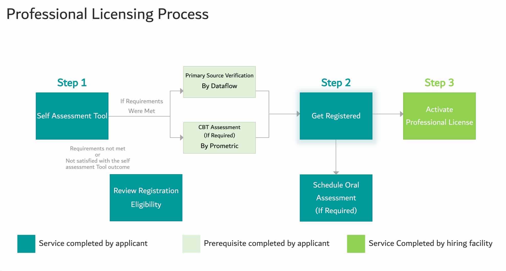 A flow chart showing the professional licensing process for getting a DHA licence in Dubai.