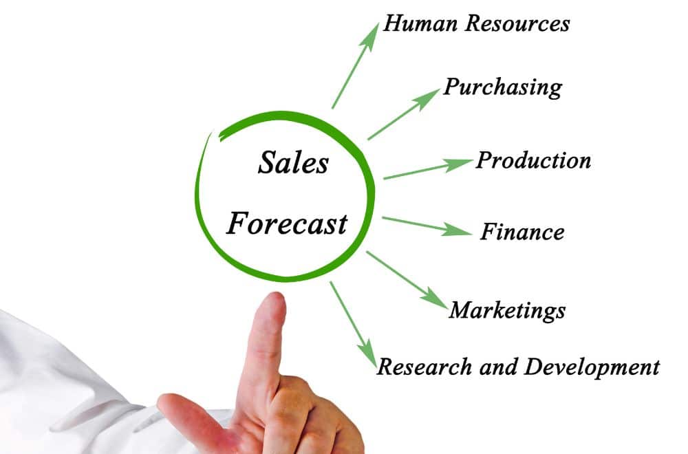 Diagram Of A Sales Forecast