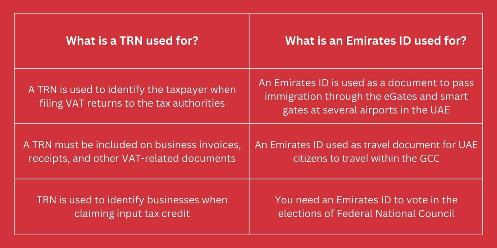 An infographic detailing the use of TRN's and Emirate ID's.