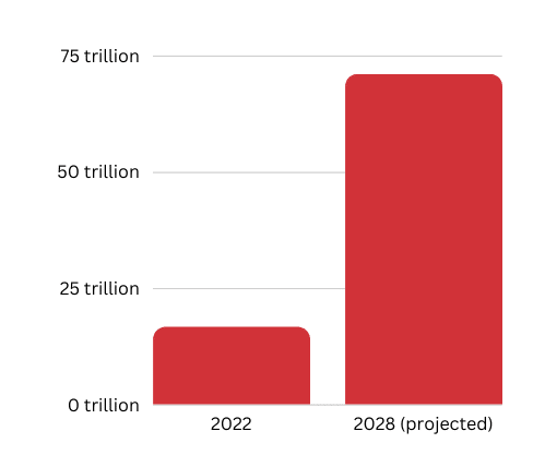 A chart featuring statistics about global ecommerce.