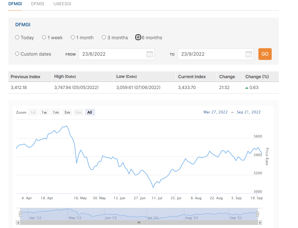 A screenshot of DFM’s website which is used for trading in Dubai.