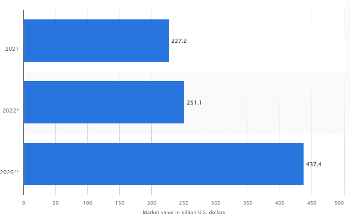 A growth chart measuring organic farming in UAE.